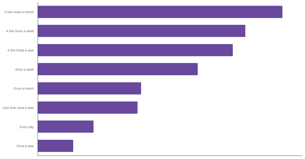 Casino Gambling Frequency Among Portuguese 2024 (locked) |Chart|TGM StatBox