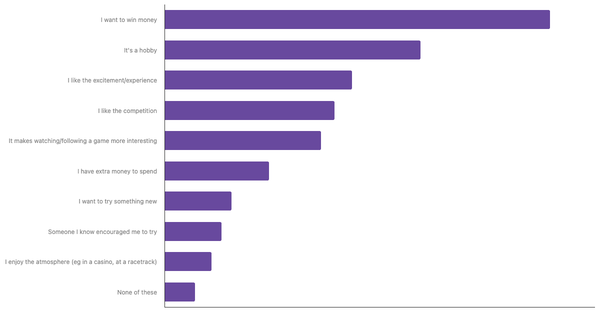 Factors Influencing Sports Betting in Portugal 2024 (locked) |Chart|TGM StatBox