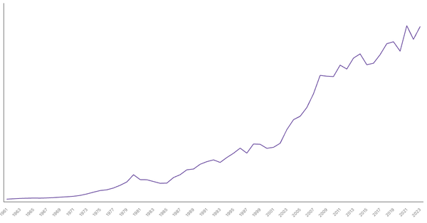 Morocco Gross Domestic Product (GDP) by Year (1967–2023) (locked) |Chart|TGM StatBox