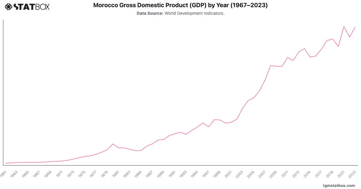 Morocco Gross Domestic Product (GDP) by Year (1967–2023)|Chart|TGM StatBox