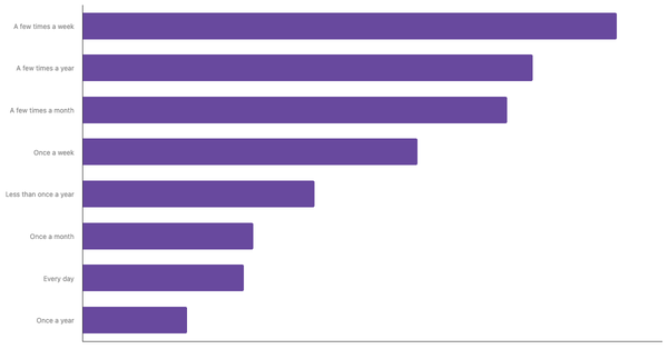 Sports Betting Frequency Among Portuguese 2024 (locked) |Chart|TGM StatBox
