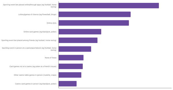 Most Common Betting Activities Among Portuguese 2024 (locked) |Chart|TGM StatBox
