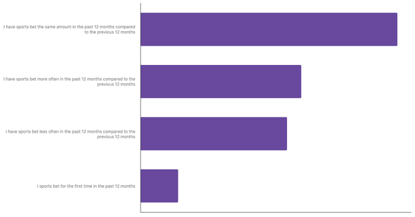 Changes in Betting Habits of Romanians 2024 (locked) |Chart|TGM StatBox