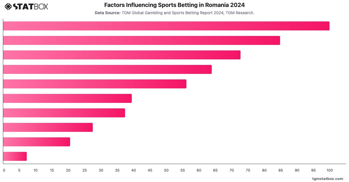 Factors Influencing Sports Betting in Romania 2024|Chart|TGM StatBox