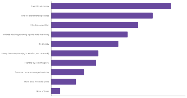 Factors Influencing Sports Betting in Romania 2024 (locked) |Chart|TGM StatBox