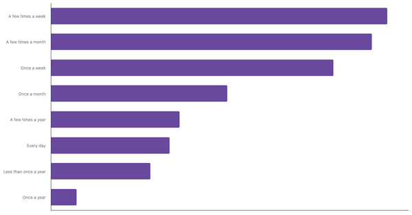Sports Betting Frequency Among Romanians 2024 (locked) |Chart|TGM StatBox