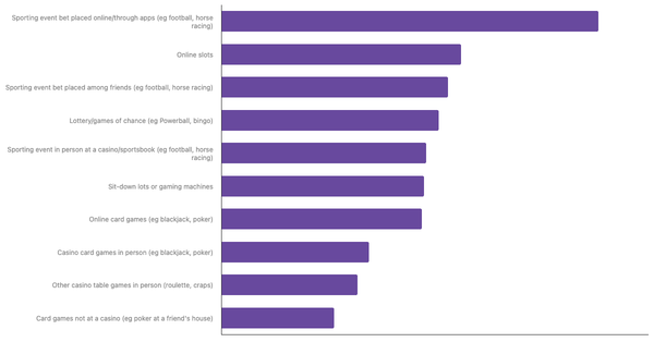 Most Common Betting Activities Among Romanians 2024 (locked) |Chart|TGM StatBox