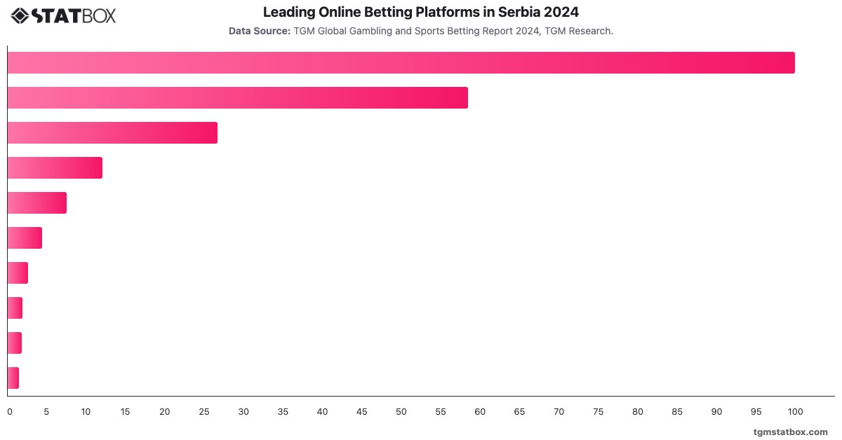 Leading Online Betting Platforms in Serbia 2024|Chart|TGM StatBox