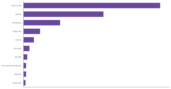 Leading Online Betting Platforms in Serbia 2024 (locked) |Chart|TGM StatBox