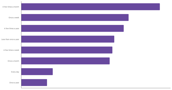 Casino Gambling Frequency Among Serbians 2024 (locked) |Chart|TGM StatBox