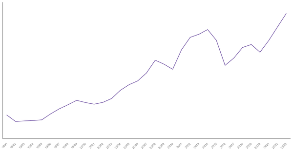 Mozambique Gross Domestic Product (GDP) by Year (1991–2023) (locked) |Chart|TGM StatBox