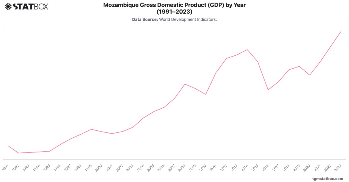Mozambique Gross Domestic Product (GDP) by Year (1991–2023)|Chart|TGM StatBox