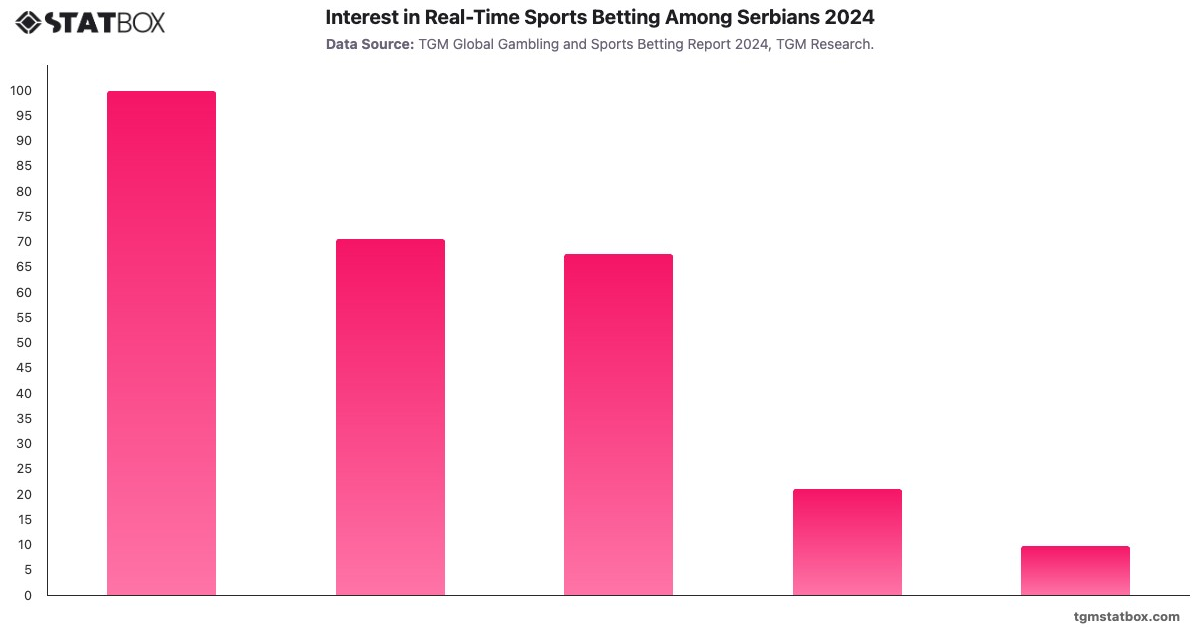 Interest in Real-Time Sports Betting Among Serbians 2024|Chart|TGM StatBox