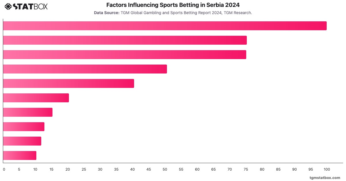 Factors Influencing Sports Betting in Serbia 2024|Chart|TGM StatBox