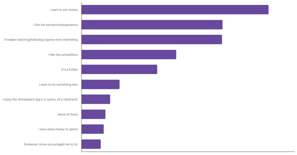 Factors Influencing Sports Betting in Serbia 2024 (locked) |Chart|TGM StatBox