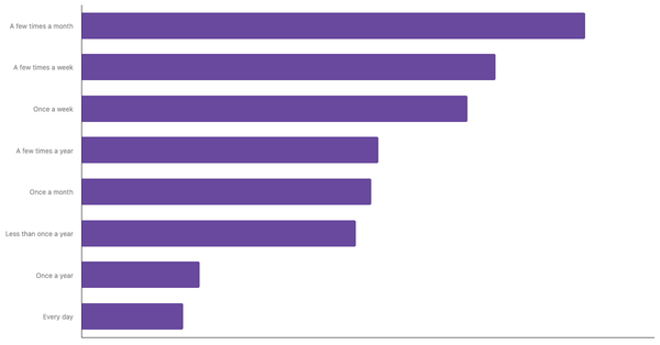 Sports Betting Frequency Among Serbians 2024 (locked) |Chart|TGM StatBox