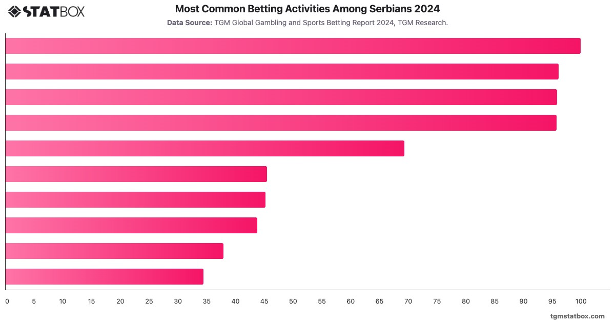 Most Common Betting Activities Among Serbians 2024|Chart|TGM StatBox