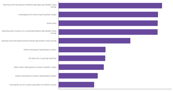 Most Common Betting Activities Among Serbians 2024 (locked) |Chart|TGM StatBox