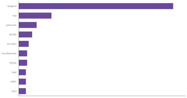 Leading Online Betting Platforms in Singapore 2024 (locked) |Chart|TGM StatBox