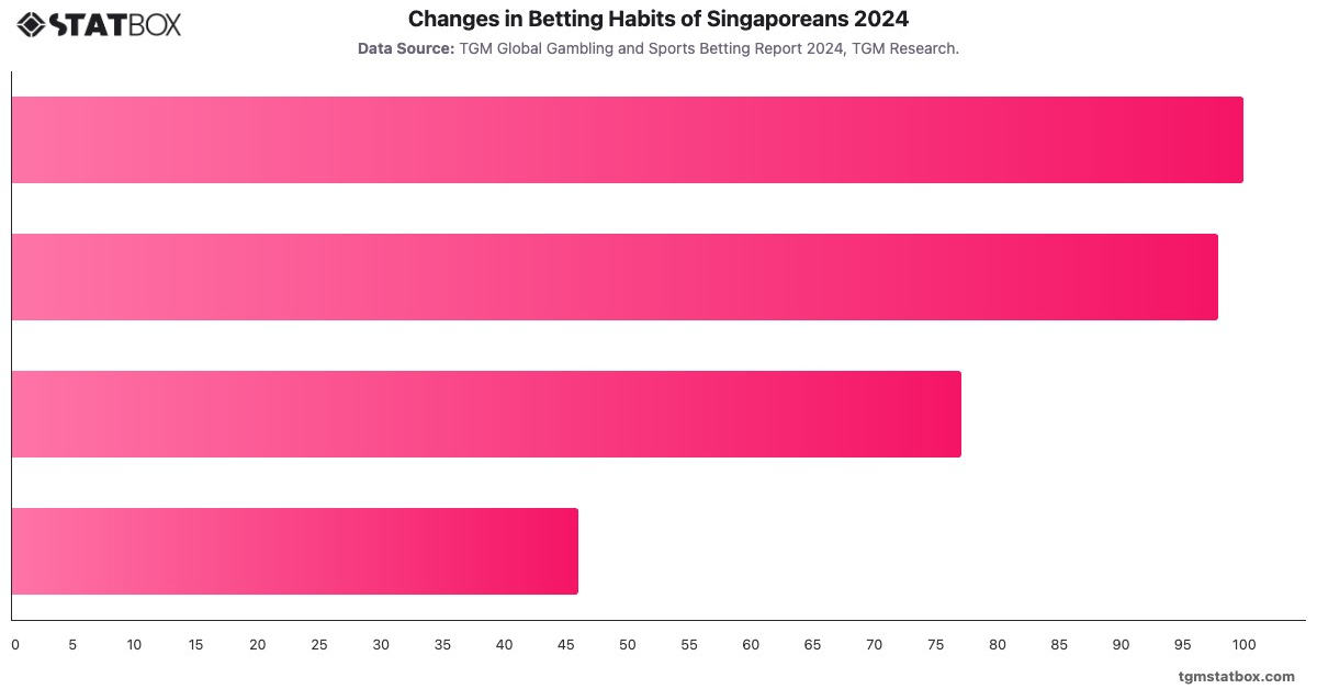 Changes in Betting Habits of Singaporeans 2024|Chart|TGM StatBox