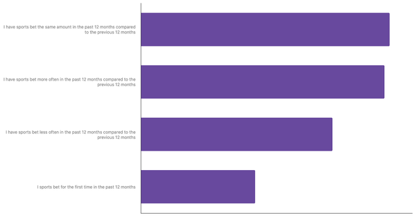 Changes in Betting Habits of Singaporeans 2024 (locked) |Chart|TGM StatBox