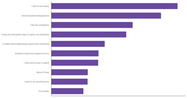 Factors Influencing Sports Betting in Singapore 2024 (locked) |Chart|TGM StatBox