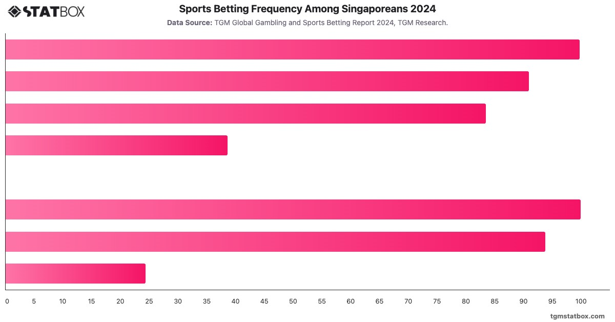 Sports Betting Frequency Among Singaporeans 2024|Chart|TGM StatBox
