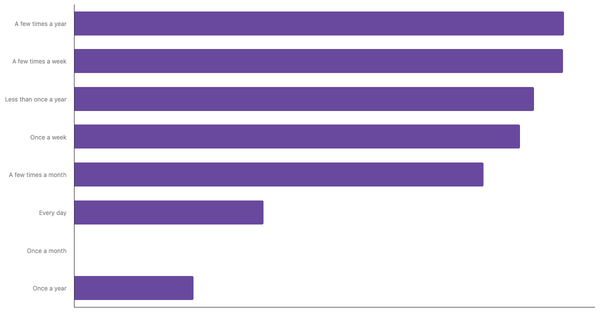 Sports Betting Frequency Among Singaporeans 2024 (locked) |Chart|TGM StatBox