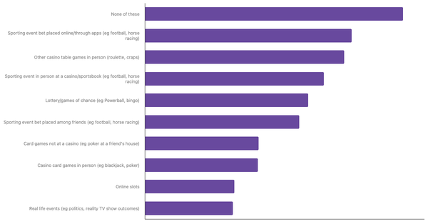 Most Common Betting Activities Among Singaporeans 2024 (locked) |Chart|TGM StatBox