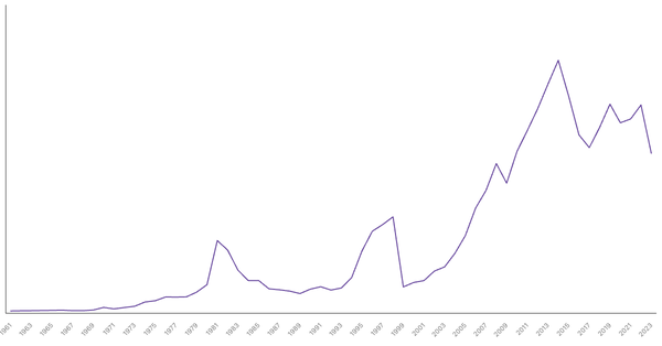 Nigeria Gross Domestic Product (GDP) by Year (1961–2023) (locked) |Chart|TGM StatBox