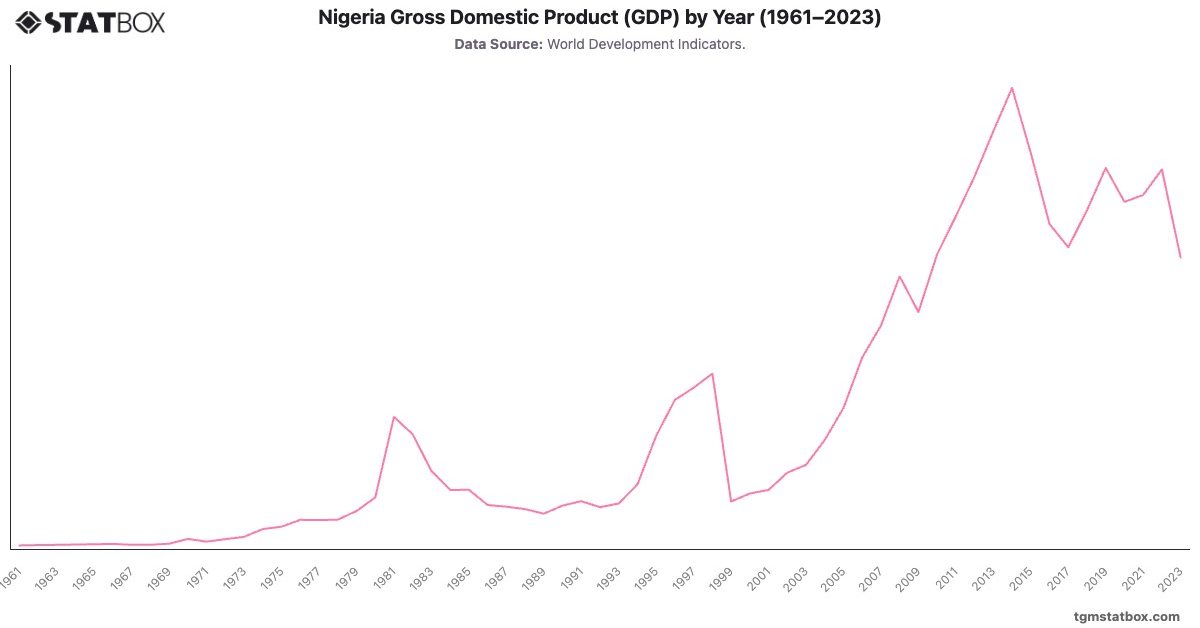Nigeria Gross Domestic Product (GDP) by Year (1961–2023)|Chart|TGM StatBox