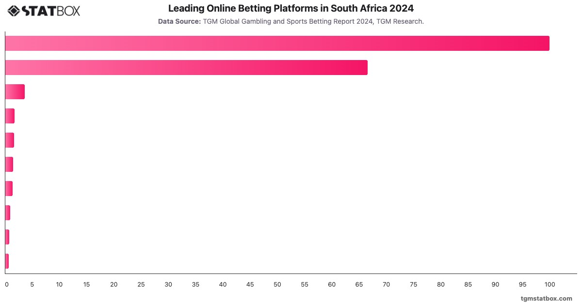 Leading Online Betting Platforms in South Africa 2024|Chart|TGM StatBox