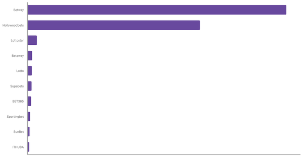 Leading Online Betting Platforms in South Africa 2024 (locked) |Chart|TGM StatBox