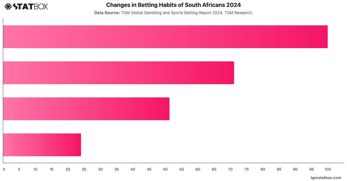 Changes in Betting Habits of South Africans 2024|Chart|TGM StatBox