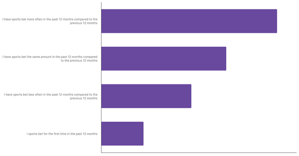 Changes in Betting Habits of South Africans 2024 (locked) |Chart|TGM StatBox