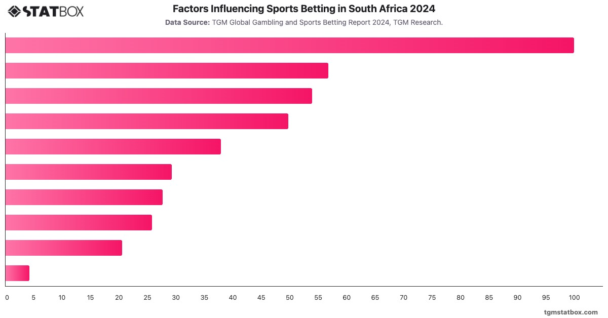 Factors Influencing Sports Betting in South Africa 2024|Chart|TGM StatBox