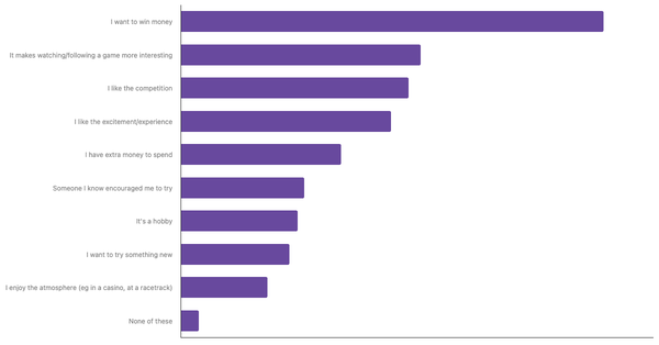 Factors Influencing Sports Betting in South Africa 2024 (locked) |Chart|TGM StatBox