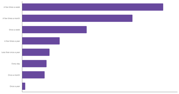 Sports Betting Frequency Among South Africans 2024 (locked) |Chart|TGM StatBox
