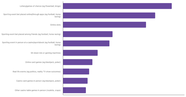 Most Common Betting Activities Among South Africans 2024 (locked) |Chart|TGM StatBox