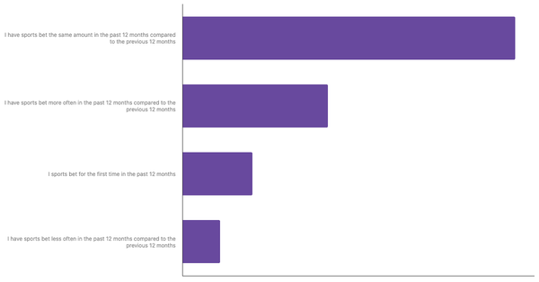 Changes in Betting Habits of Spaniards 2024 (locked) |Chart|TGM StatBox