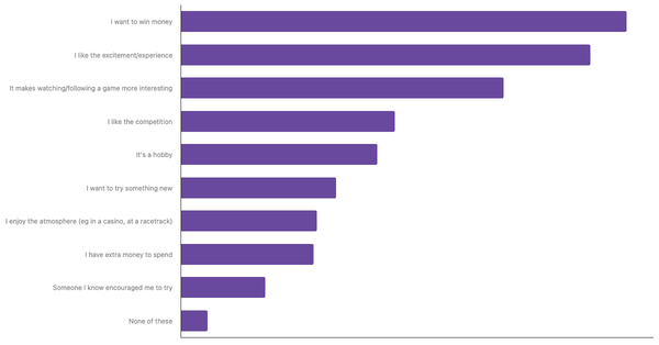 Factors Influencing Sports Betting in Spain 2024 (locked) |Chart|TGM StatBox