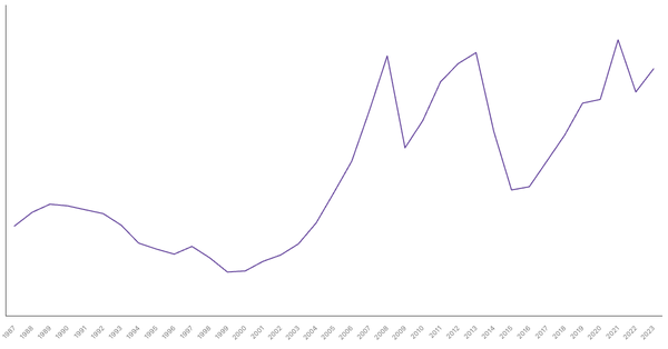 Ukraine Gross Domestic Product (GDP) by Year (1987–2023) (locked) |Chart|TGM StatBox