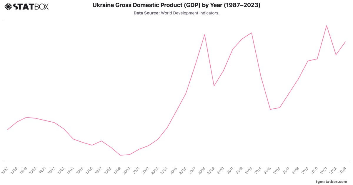 Ukraine Gross Domestic Product (GDP) by Year (1987–2023)|Chart|TGM StatBox