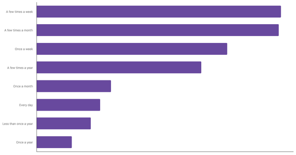Sports Betting Frequency Among Spaniards 2024 (locked) |Chart|TGM StatBox