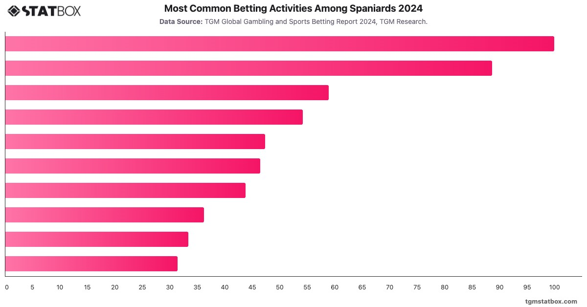 Most Common Betting Activities Among Spaniards 2024|Chart|TGM StatBox