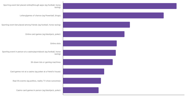 Most Common Betting Activities Among Spaniards 2024 (locked) |Chart|TGM StatBox