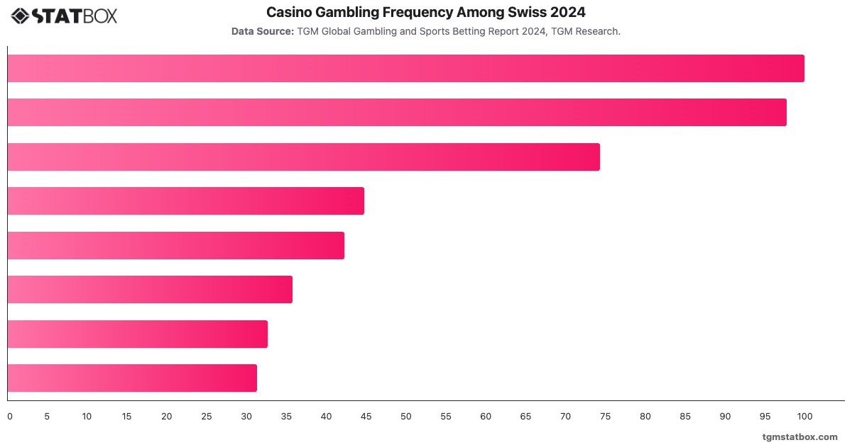 Casino Gambling Frequency Among Swiss 2024|Chart|TGM StatBox