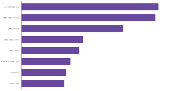 Casino Gambling Frequency Among Swiss 2024 (locked) |Chart|TGM StatBox