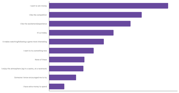 Factors Influencing Sports Betting in Switzerland 2024 (locked) |Chart|TGM StatBox