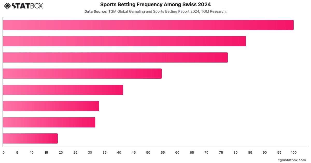 Sports Betting Frequency Among Swiss 2024|Chart|TGM StatBox